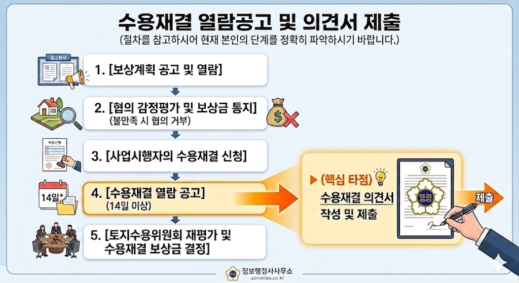수용재결 열람공고 및 의견서 제출