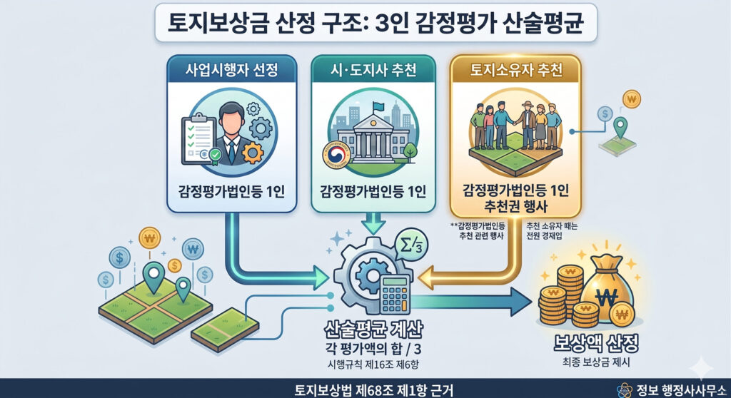 토지보상 3인 감정평가 산술평균 결정 구조